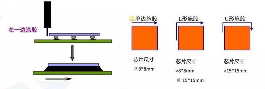 芯片半導(dǎo)體underfill底部填充工藝